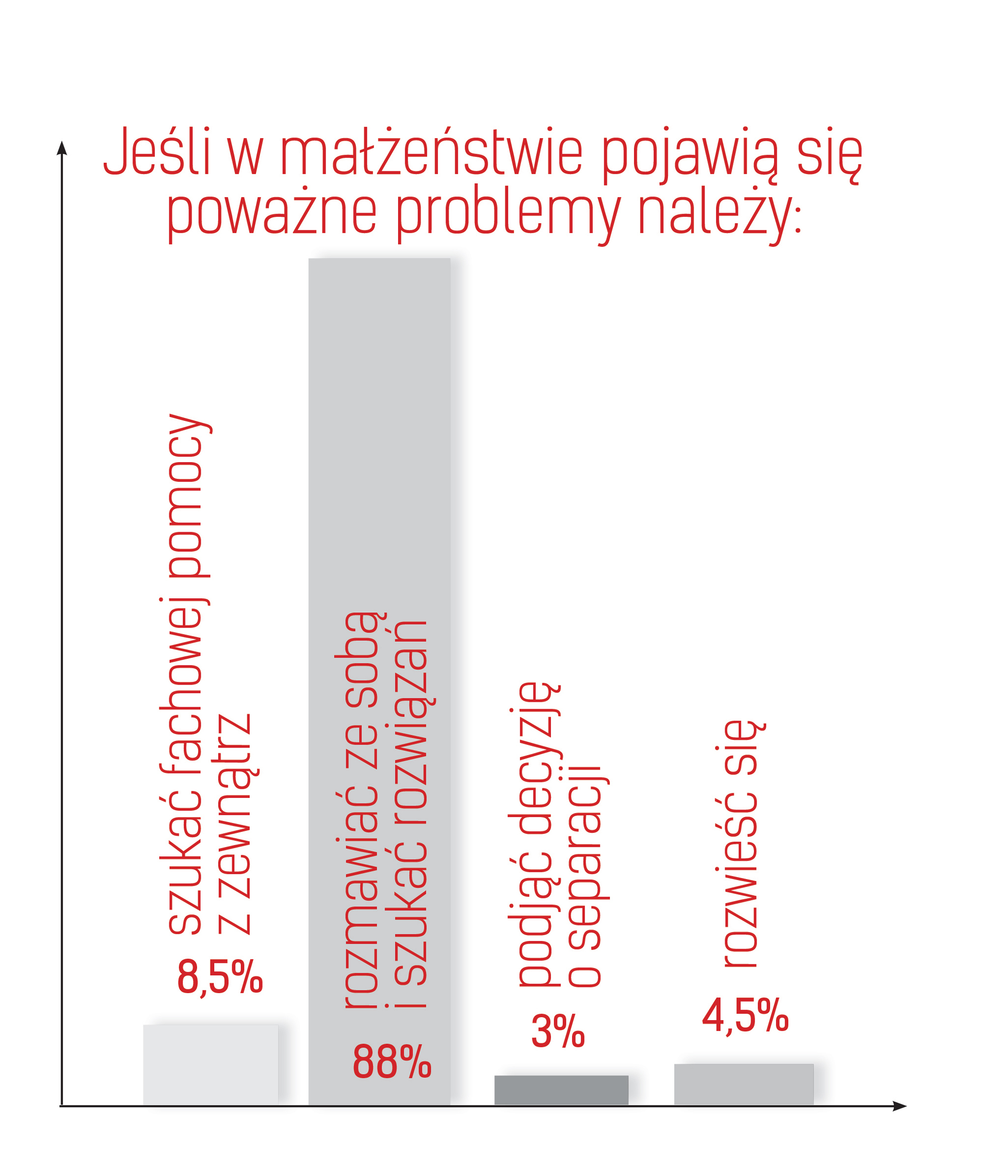wykresy